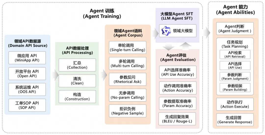 阿里云售后服务领域Agent的训练、评估和应用能力