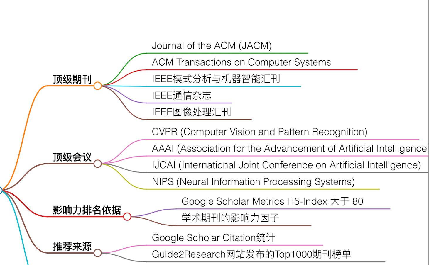 揭秘 IEEE/ACM Trans/CCF/SCI，谁才是科研界的王者？