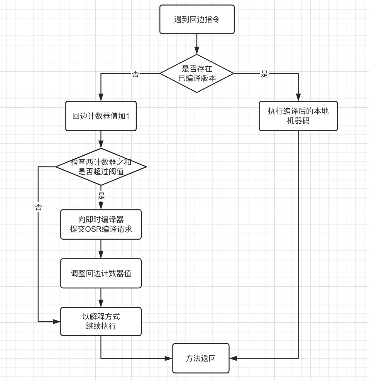 JVM系列(八) -运行期的几种优化技术