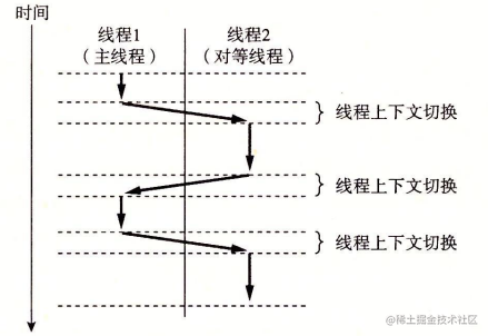 线程并发执行时序图