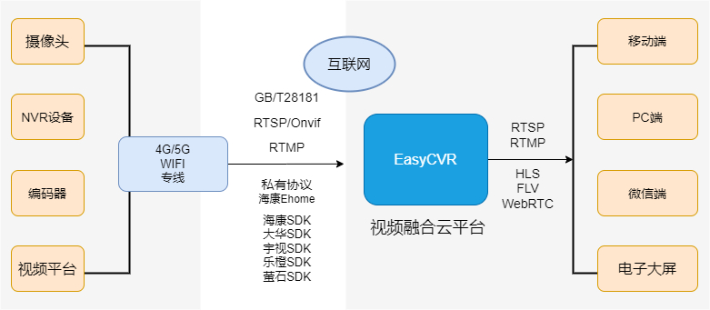 视频融合平台EasyCVR集成宇视SDK关闭“按需直播”，一直未拉流是什么原因？