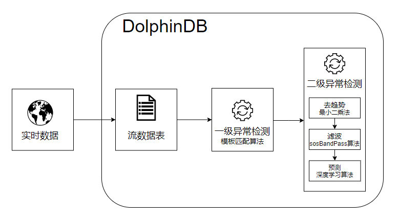 DolphinDB +机器学习，预测地震波形数据