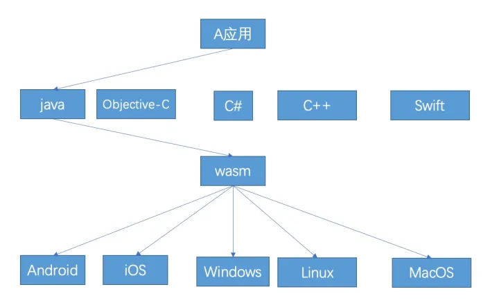 WebAssembly 助力 桌面端运行web