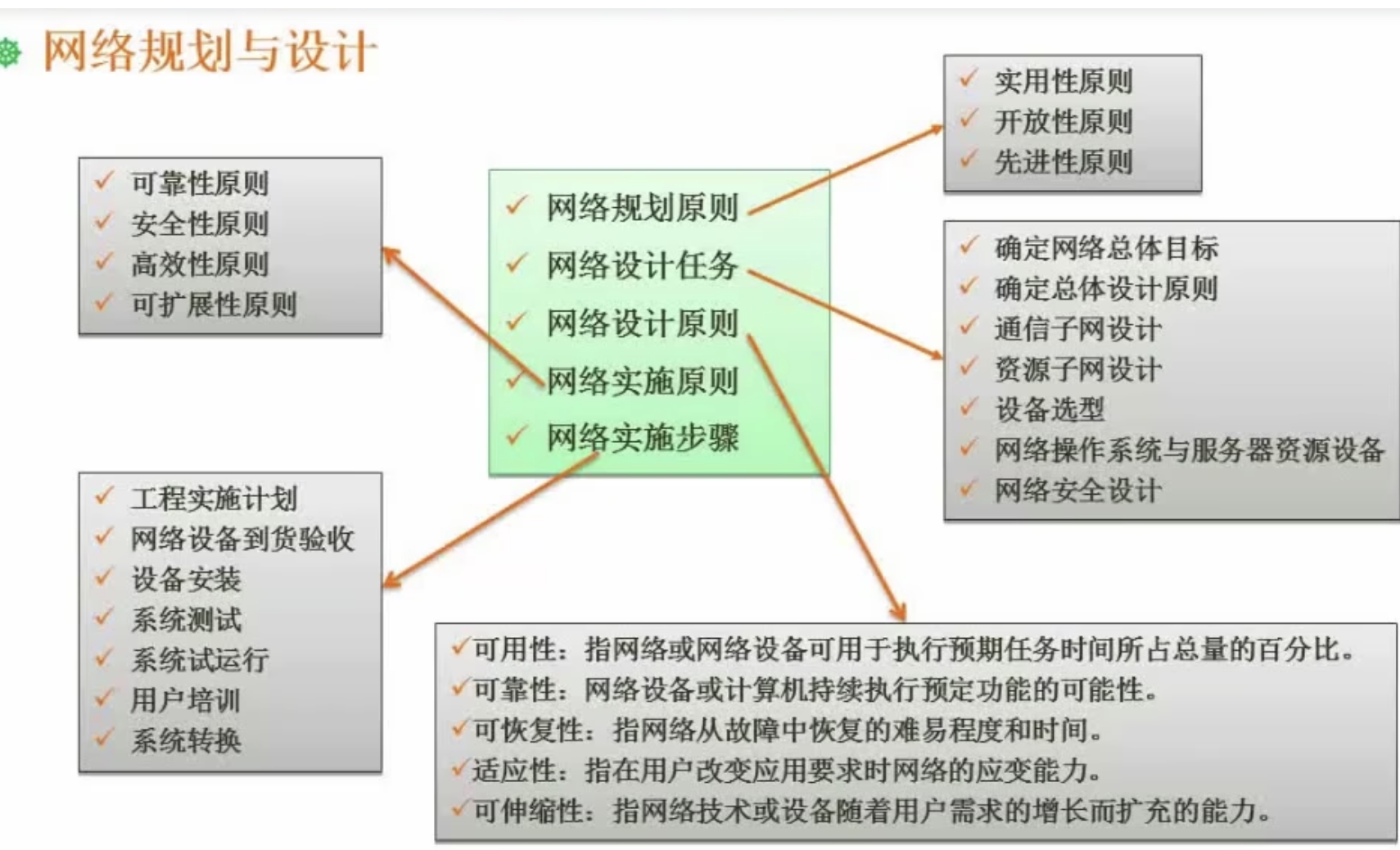 网络规划与设计