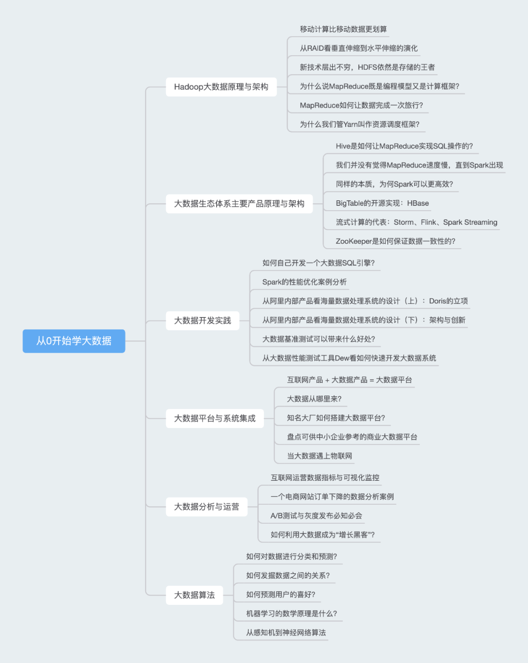 大数据学习完整学习路线-CSDN博客