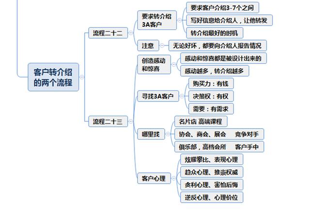 可缩放的思维导图成就销售王者的23大流程配思维导图可直接学习收藏
