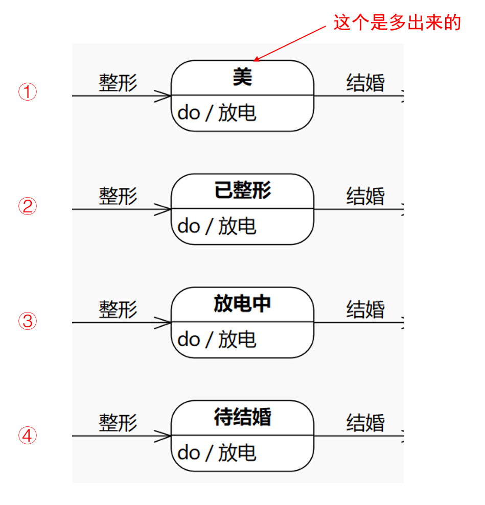 美女放电还是整形-从《人月神话》误译谈状态机图