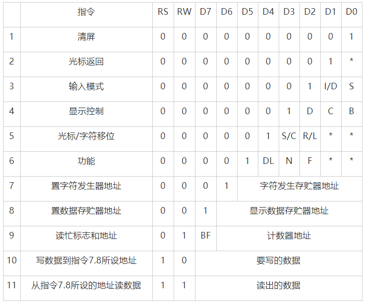 都是通过指令来完成,共有11条指令,如下:其内部还有自定义字符(cgram)