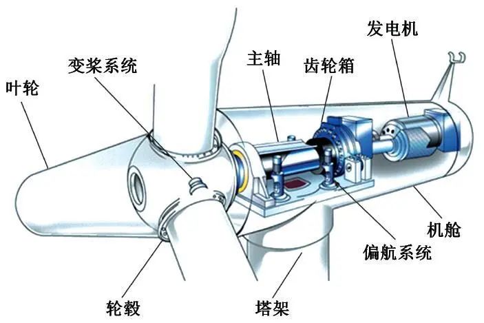 风力发电机组成结构图图片