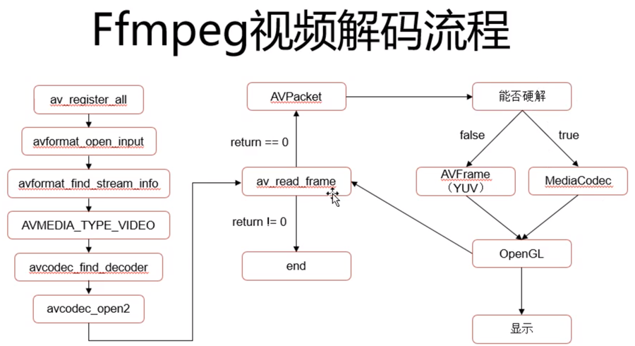 ffmpeg实现视频的合成与分割