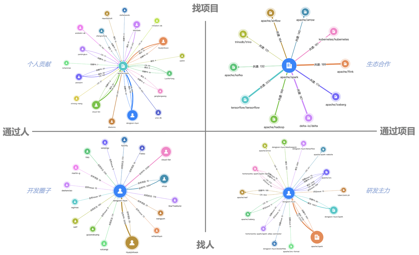 GitHub上人与项目的关系