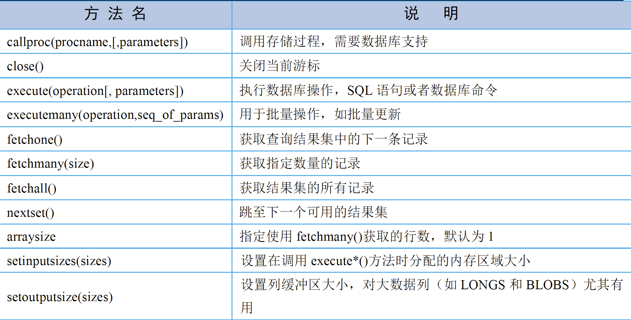 如何使用 Python 操作数据库