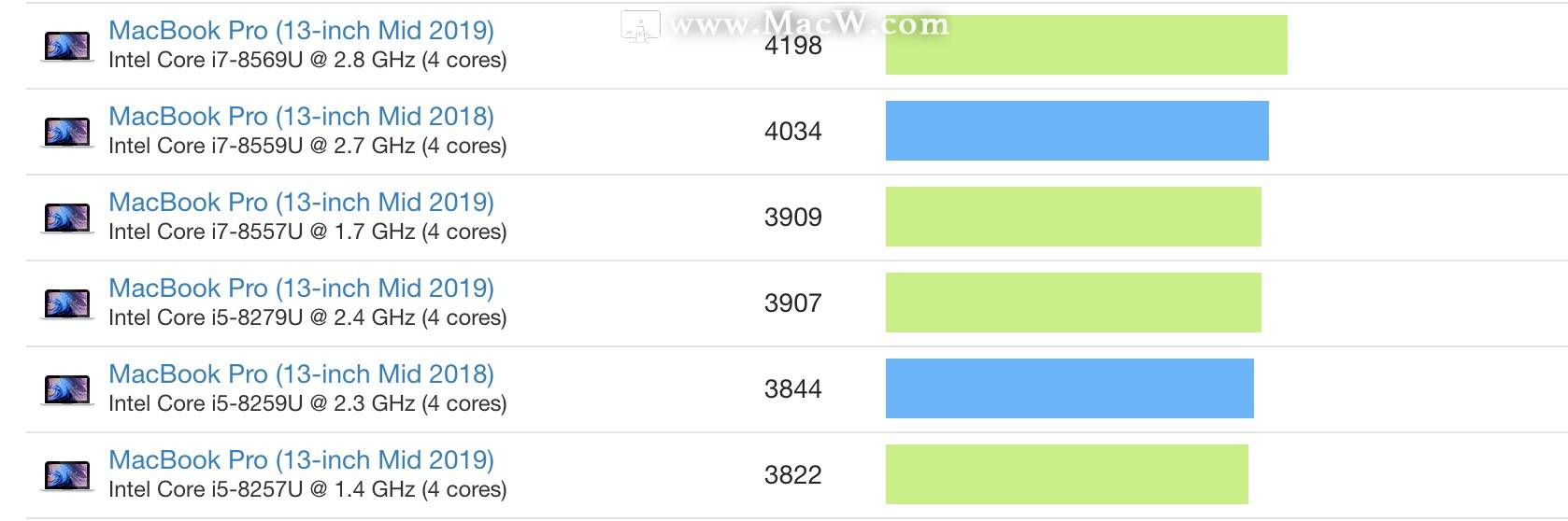 20款13寸MacBook Pro GB5跑分已有，13寸MacBook Pro 2020版是否值得入手！