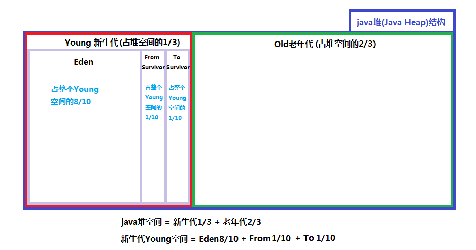 阿里統計java堆外內存工具，java堆內存_java堆內存詳解