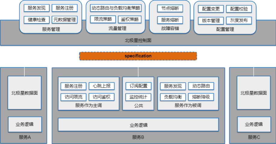 面向异构技术栈和基础设施的服务治理标准化