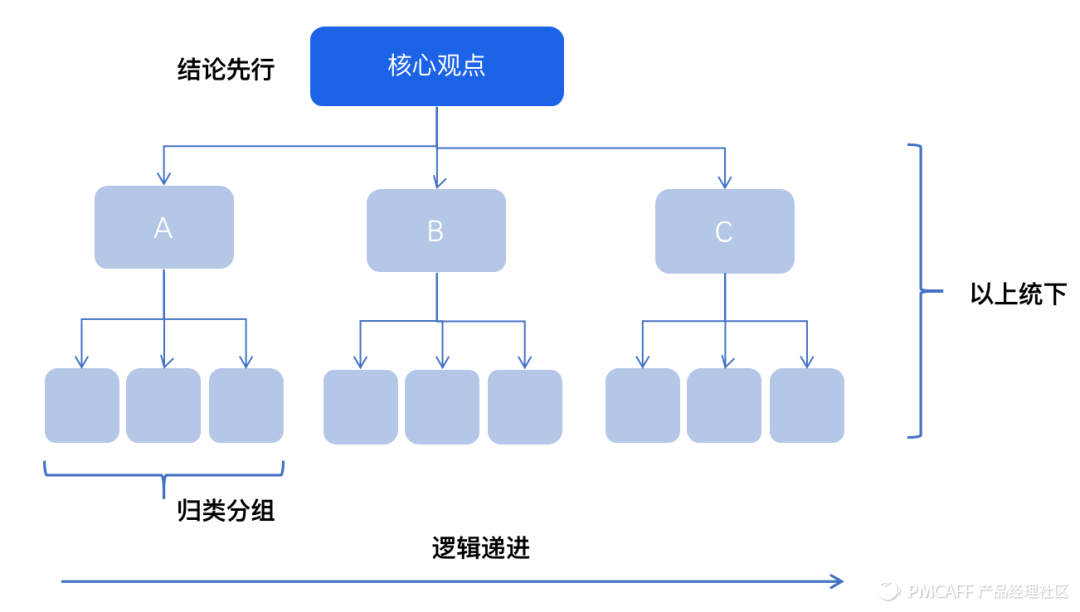 最重要的两种思维：逻辑思维与结构化思维_逻辑思维,结构化思维,思维模型-CSDN博客