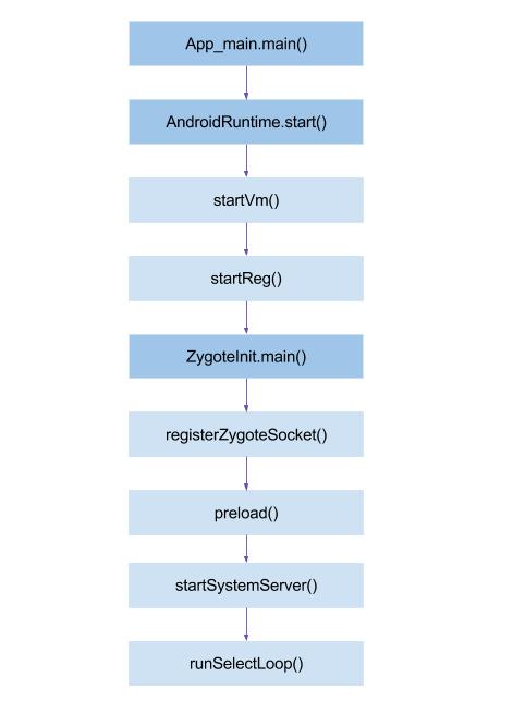 zygote_process