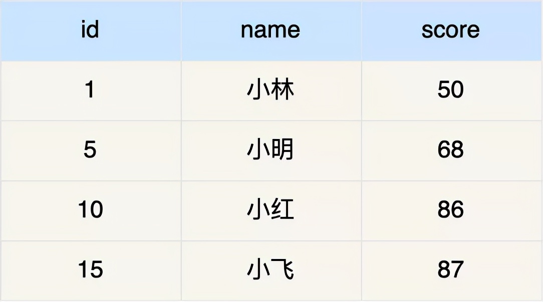 被老板骂了！线上执行一条update语句意外导致业务崩了