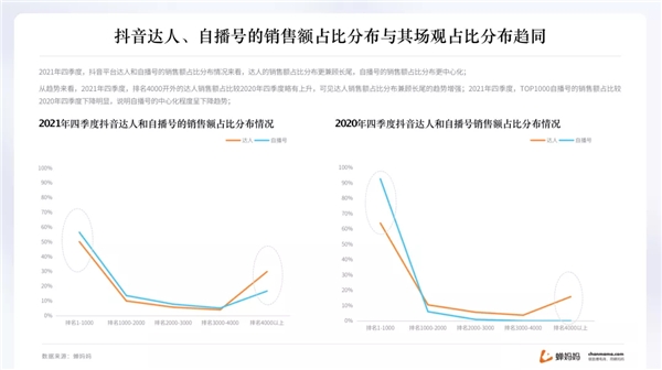 蝉妈妈抖音年度报告出炉 揭示2022年直播带货趋势4