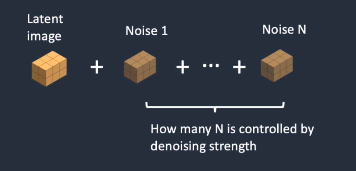 去噪强度（Denoising strength）控制噪音的加入量