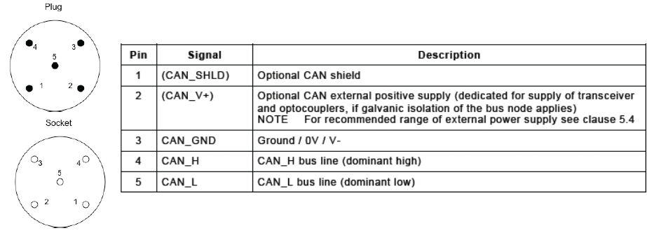CAN总线标准接口与布线规范_can接口定义-CSDN博客