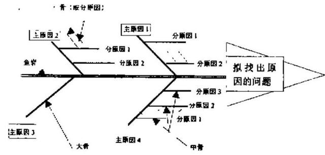 鱼骨图分析法实际案例_让你头脑更精明的十种思考法:鱼骨图