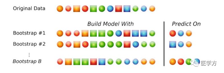 bootstrap再抽样_高分预测建模文章中的重抽样方法到底是个啥？_捉刀鱼的博客-CSDN博客