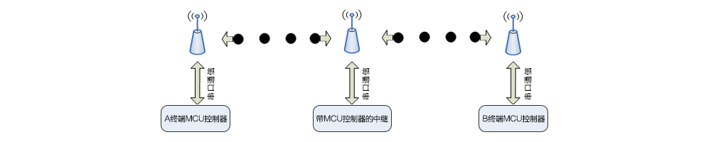 低功耗无线模块超远距离无线传输实现中继的方法