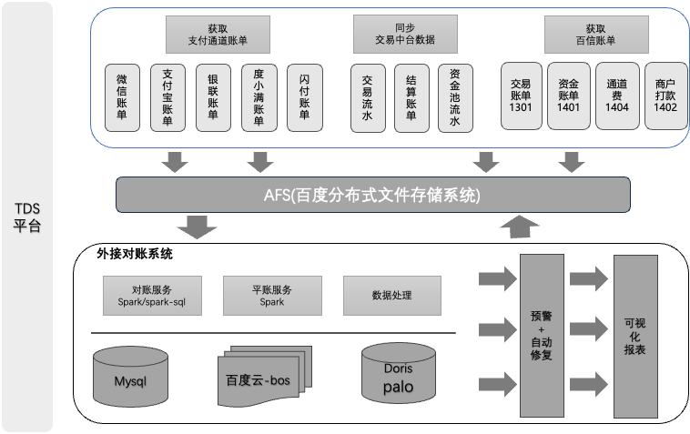 科普文：百度交易中台之系统对账篇