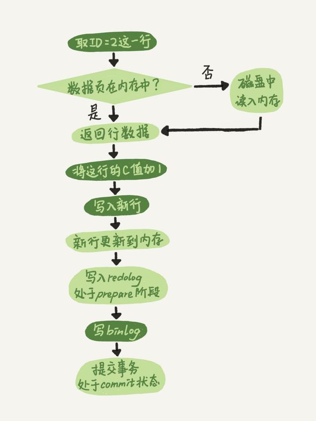 centos写mysql光标移到上一行_mysql:一条SQL更新语句(update)是如何执行的