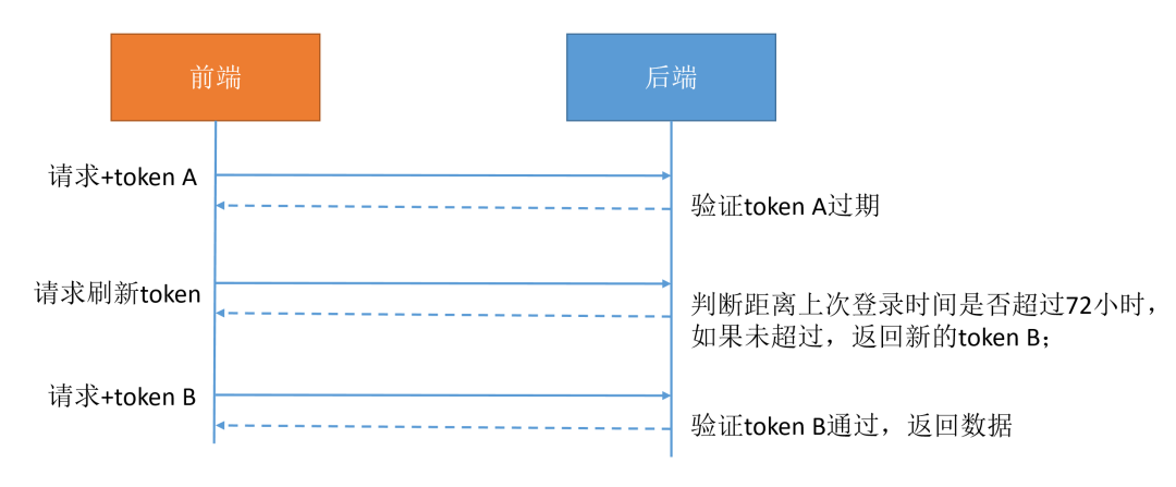 JWT验证