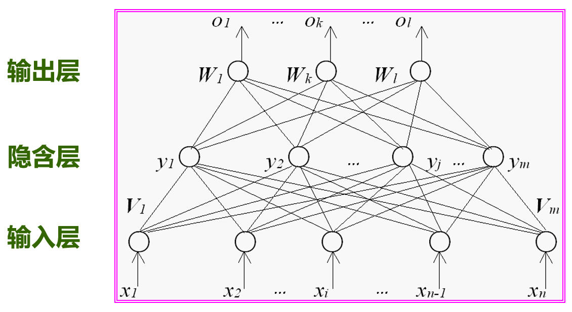 BP神经网络-CSDN博客