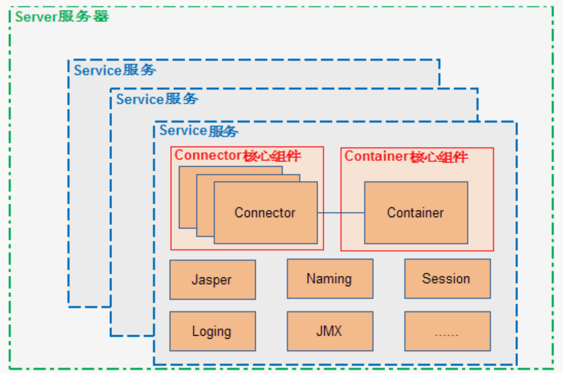 【分布式技术专题】「分布式技术架构」 探索Tomcat技术架构<span style='color:red;'>设计</span><span style='color:red;'>模式</span>的奥秘（Server和<span style='color:red;'>Service</span>组件原理分析）