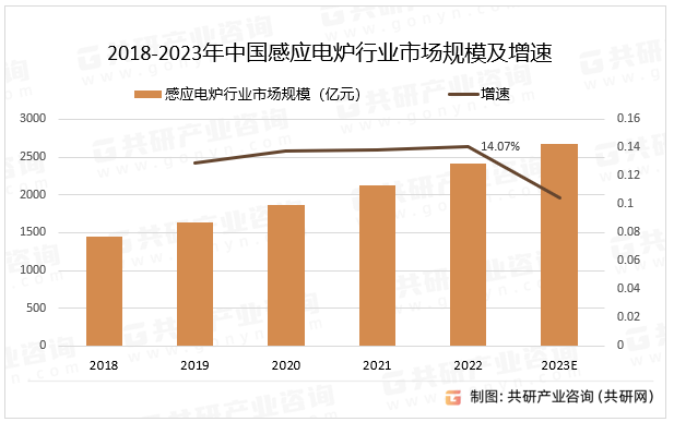 2023年中国感应电炉产业链、产量、销量及市场规模分析[图]