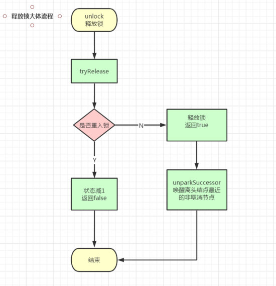 Java高并发编程基础之AQS