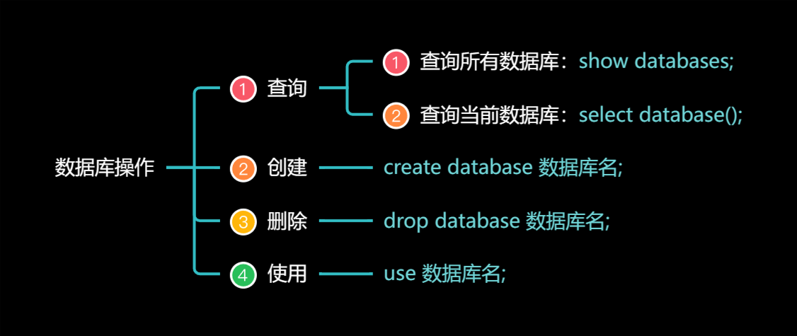 【MySQL 03】库的操作 (带思维导图)