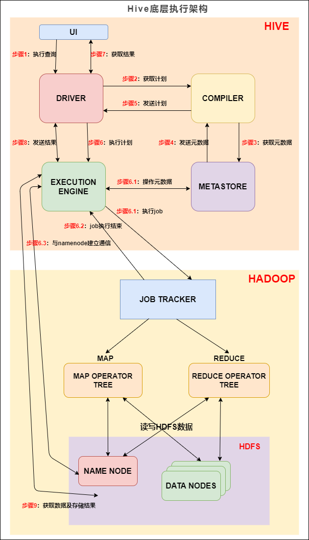 Hive底层执行架构