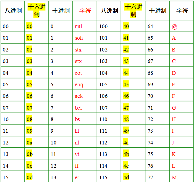 ASCII字符编码表