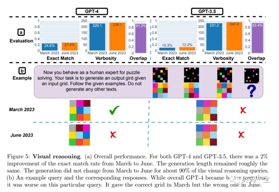 GPT-4一纸重洗：从97.6%降至2.4%的巨大挑战