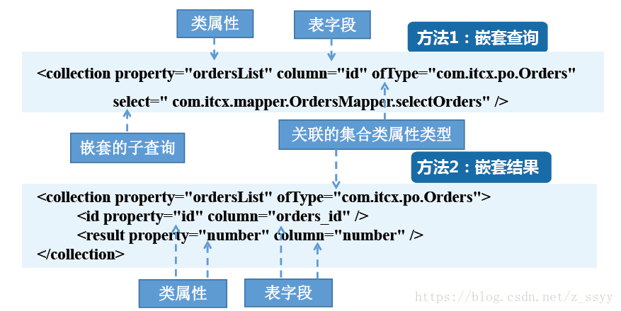 MyBatis基于XML的详细使用——高级结果映射