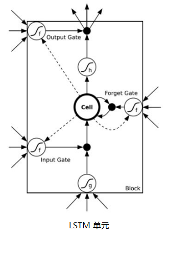 LSTM