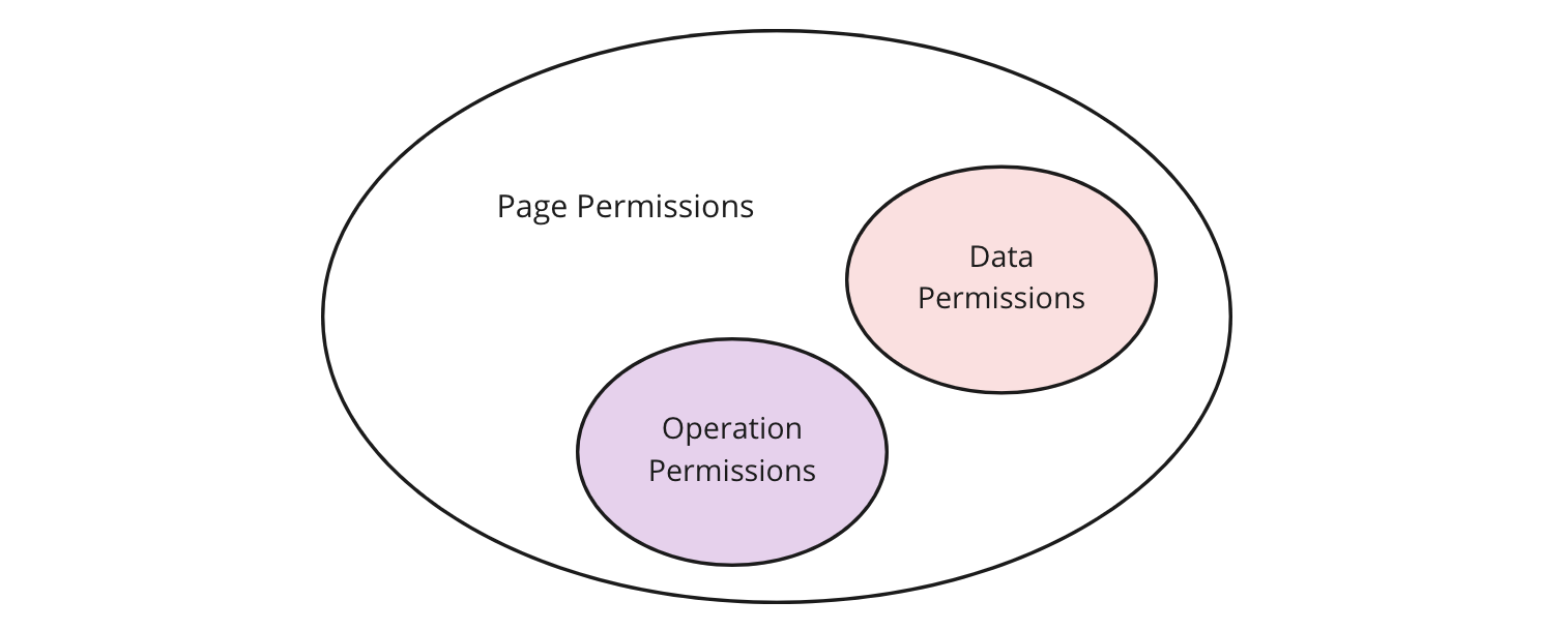 Diagram for three levels of permissions