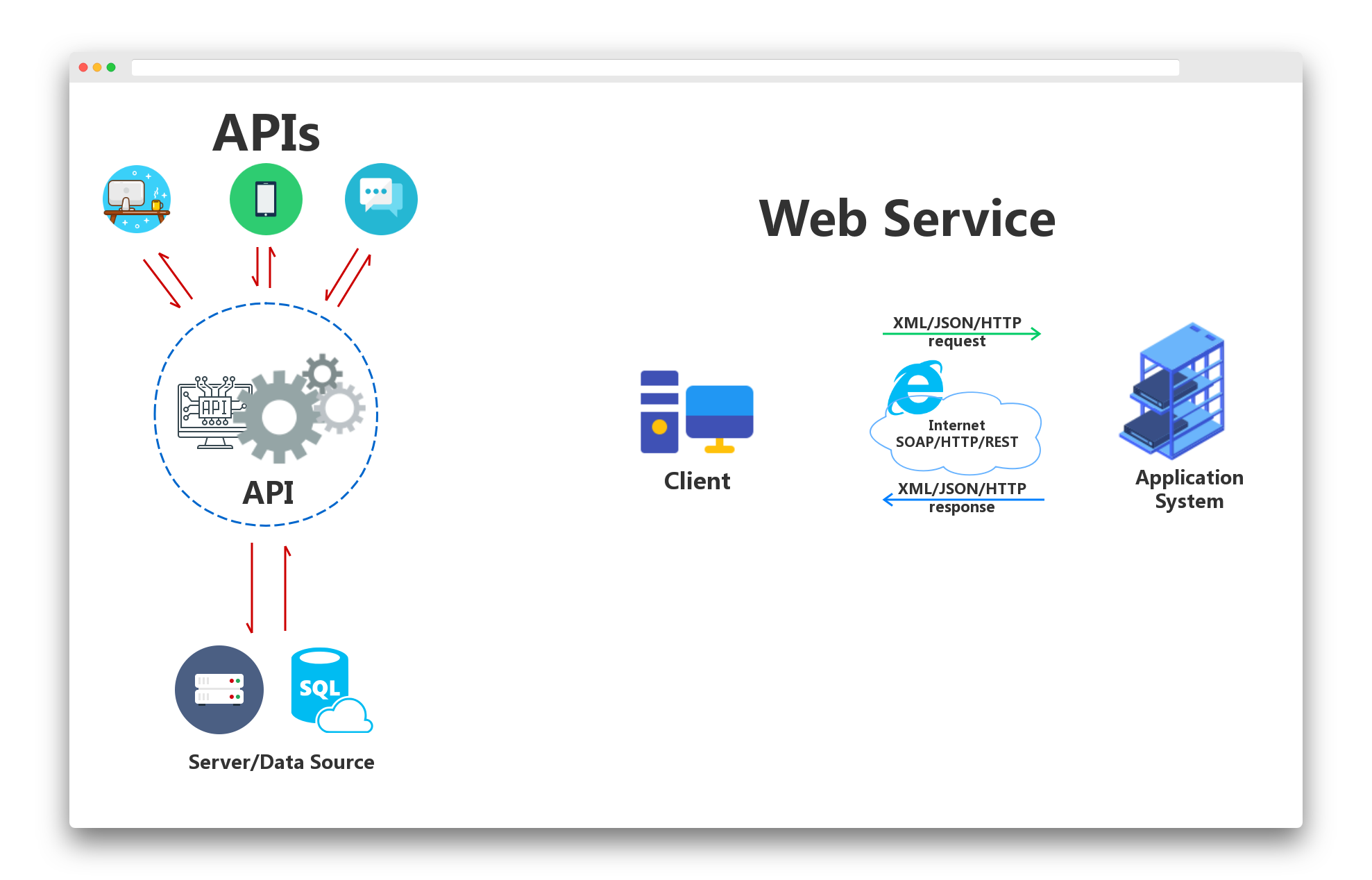 正确甄别API & REST API & RESTful API & Web Service之间的差异与联系_restapi-CSDN博客