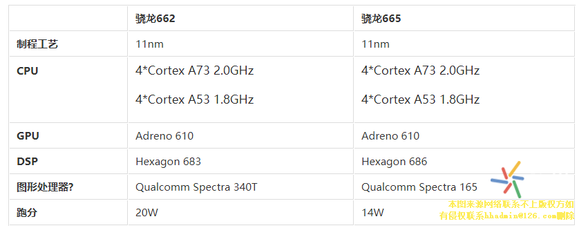 高通骁龙665能不能升级鸿蒙系统骁龙662处理器好吗骁龙662和骁龙665谁