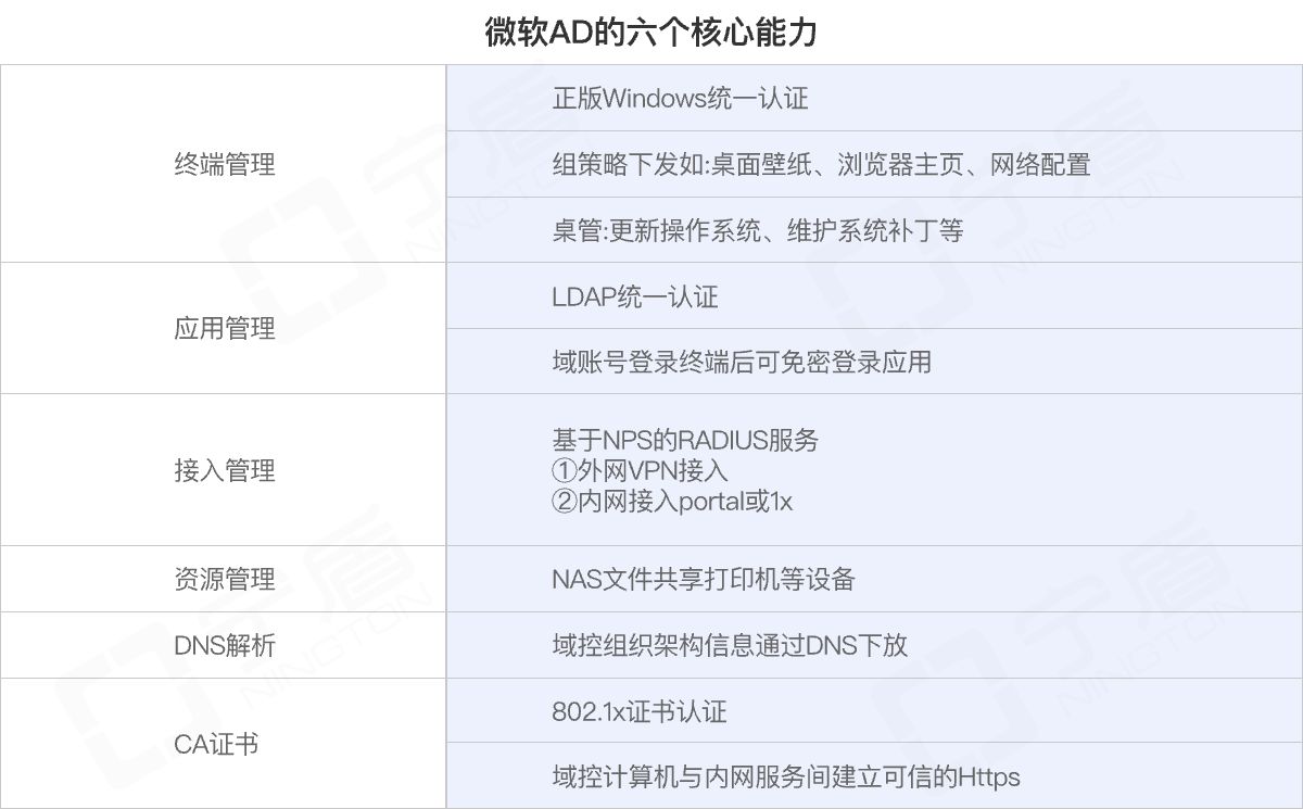 微软AD域替代方案，助力企业摆脱护网期间被攻击的窘境