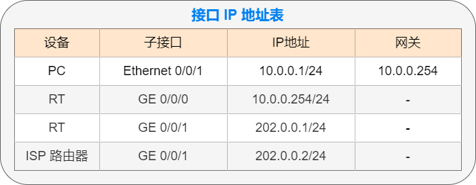 IP地址表