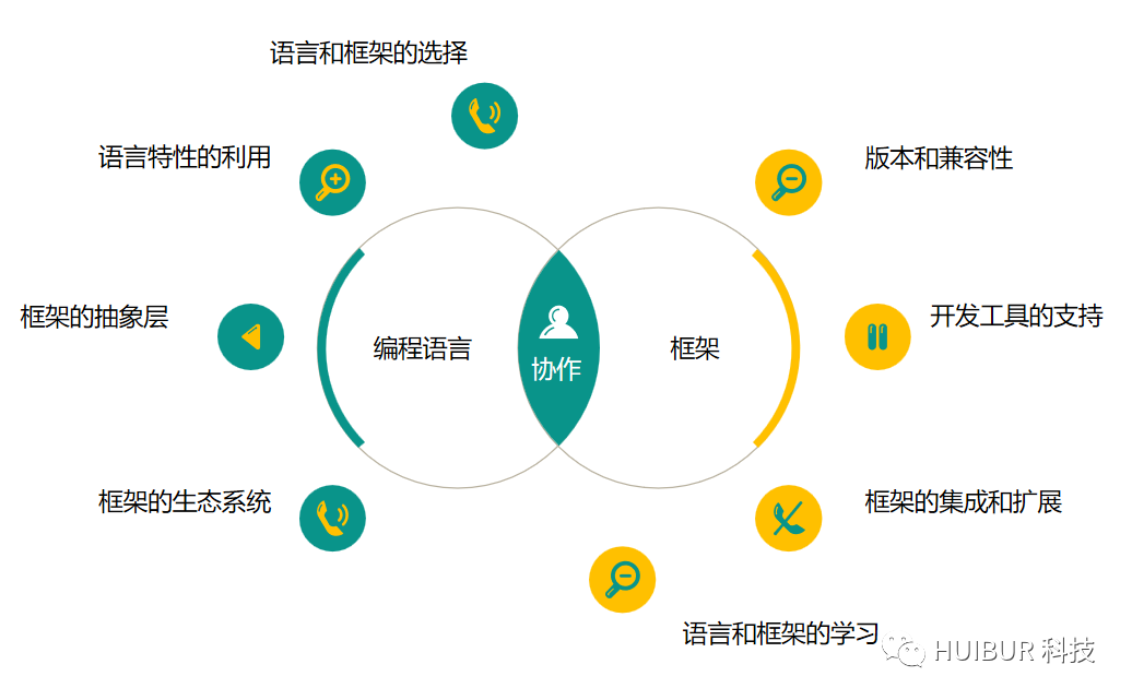 编程语言和框架：选择正确的工具来构建强大的应用程序