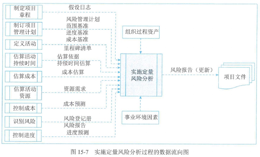 图15-7