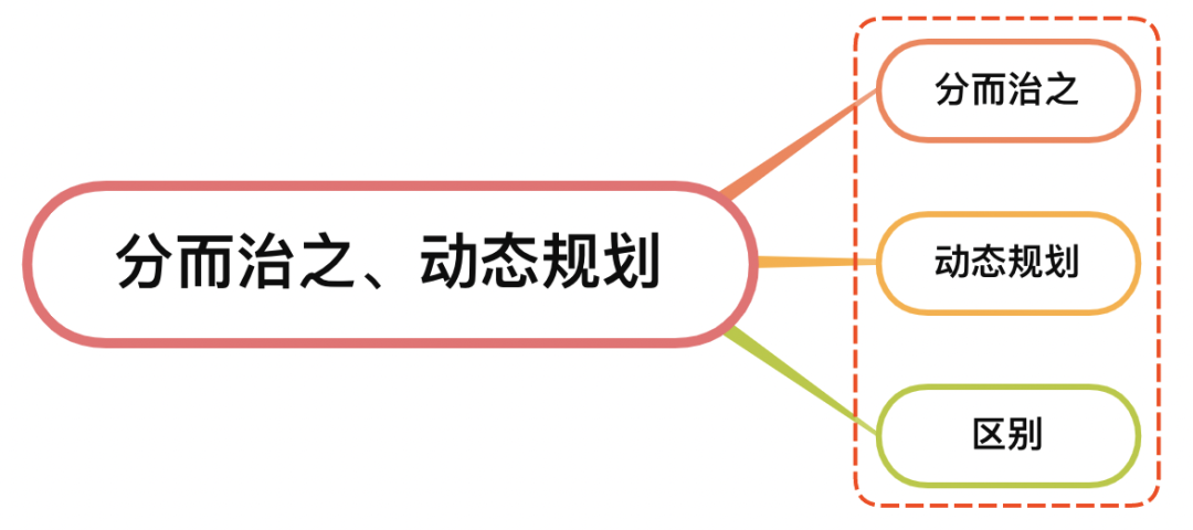 面试官：说说你对分而治之、动态规划的理解？区别？-CSDN博客