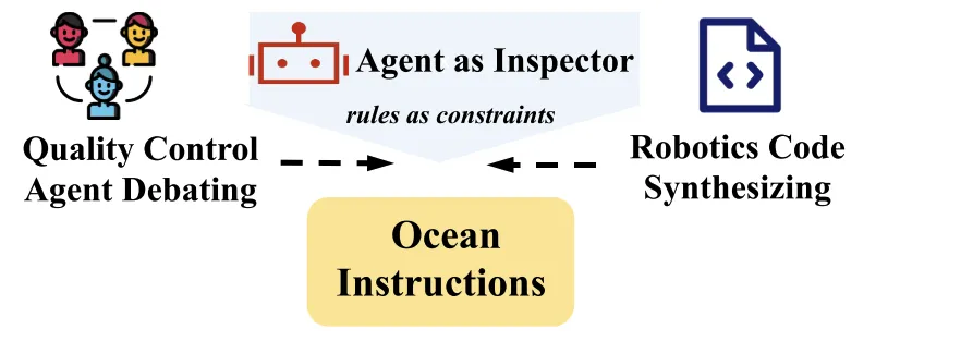入选ACL 2024！浙大推出首个海洋大语言模型OceanGPT，水下具身智能成现实_语言模型_05